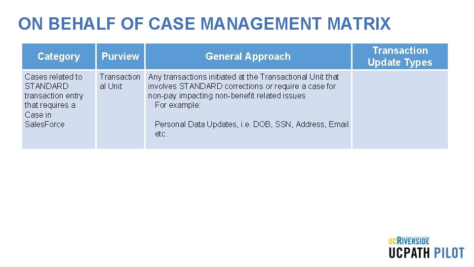 ON BEHALF OF CASE MANAGEMENT MATRIX Category Cases related to STANDARD transaction entry that