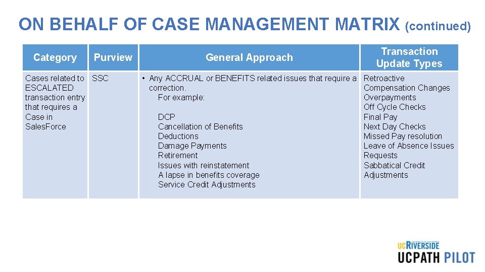 ON BEHALF OF CASE MANAGEMENT MATRIX (continued) Category Purview Cases related to SSC ESCALATED