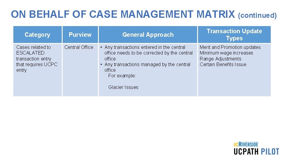 ON BEHALF OF CASE MANAGEMENT MATRIX (continued) Category Purview General Approach Cases related to
