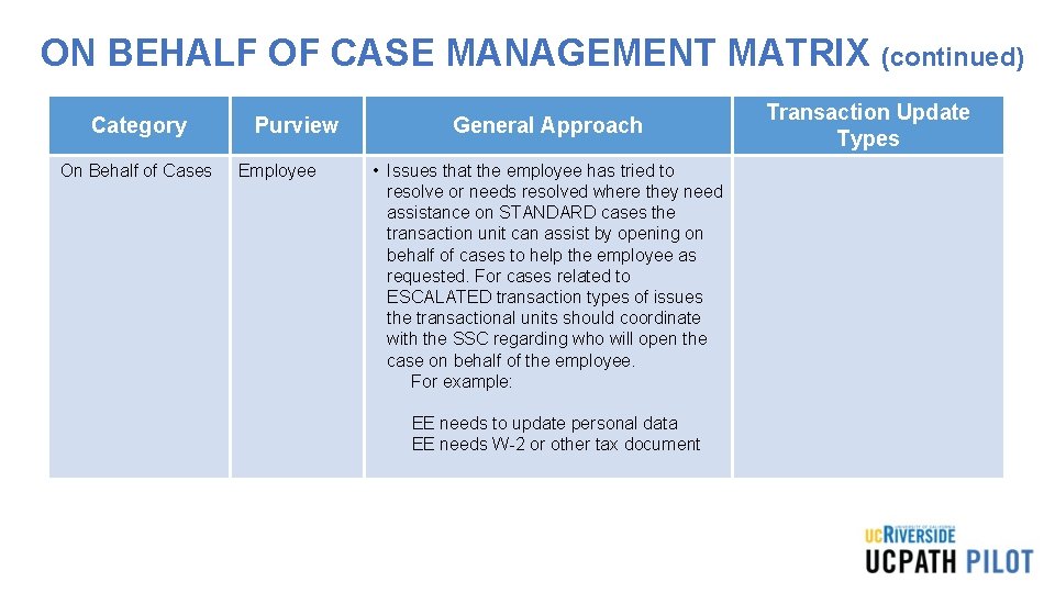 ON BEHALF OF CASE MANAGEMENT MATRIX (continued) Category On Behalf of Cases Purview Employee