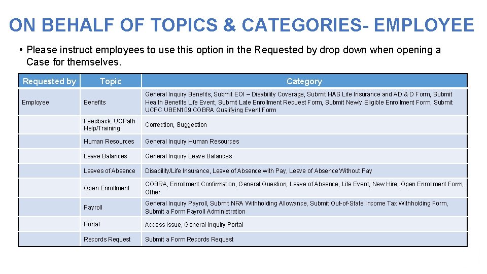 ON BEHALF OF TOPICS & CATEGORIES- EMPLOYEE • Please instruct employees to use this