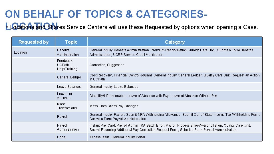 ON BEHALF OF TOPICS & CATEGORIES • Locations and Shares Service Centers will use