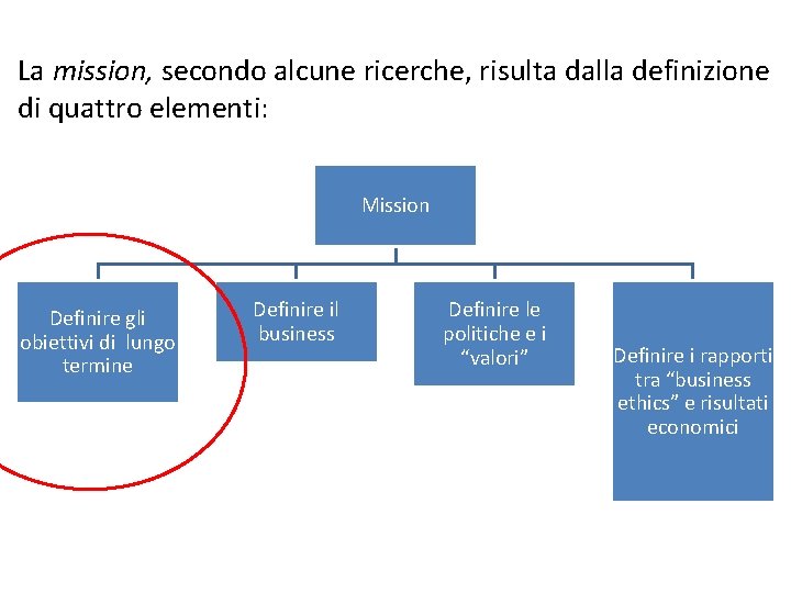 La mission, secondo alcune ricerche, risulta dalla definizione di quattro elementi: Mission Definire gli