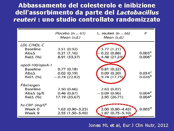 Abbassamento del colesterolo e inibizione dell'assorbimento da parte del Lactobacillus reuteri : uno studio