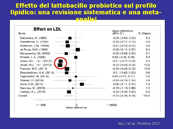 Effetto del lattobacillo probiotico sul profilo lipidico: una revisione sistematica e una metaanalisi Effect