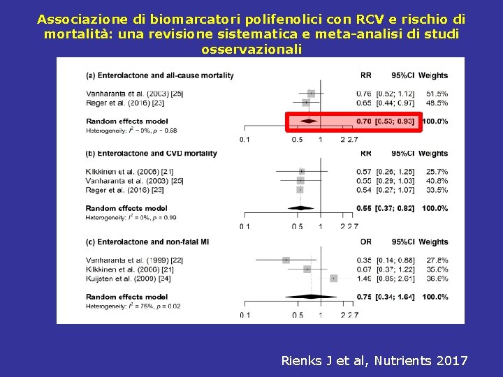 Associazione di biomarcatori polifenolici con RCV e rischio di mortalità: una revisione sistematica e