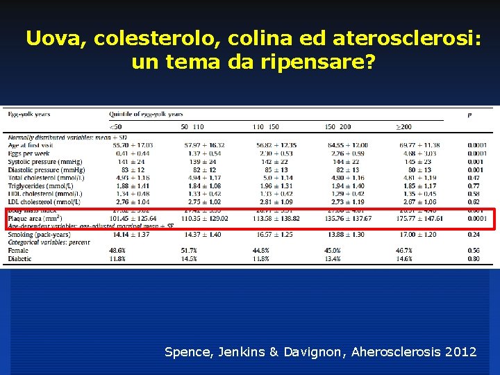 Uova, colesterolo, colina ed aterosclerosi: un tema da ripensare? Spence, Jenkins & Davignon, Aherosclerosis