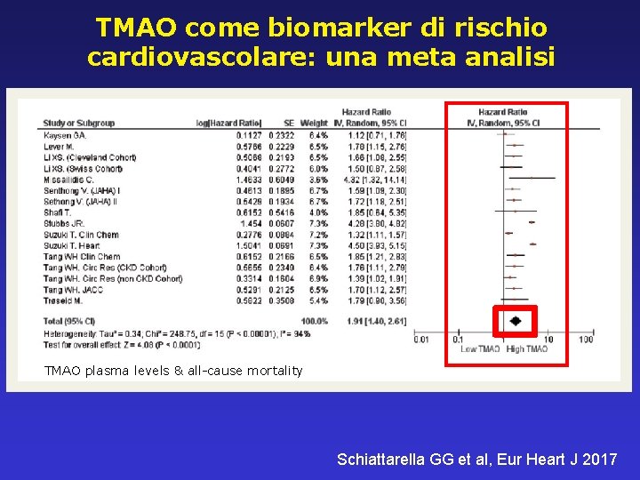 TMAO come biomarker di rischio cardiovascolare: una meta analisi TMAO plasma levels & all-cause