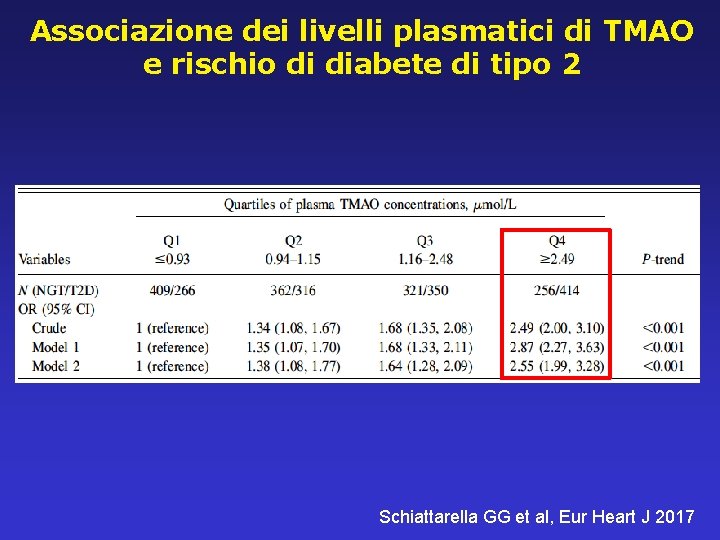 Associazione dei livelli plasmatici di TMAO e rischio di diabete di tipo 2 Schiattarella