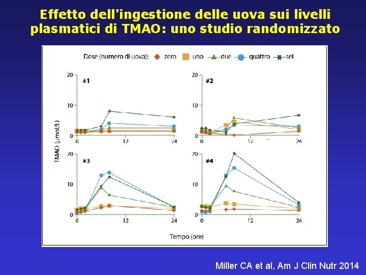 Effetto dell'ingestione delle uova sui livelli plasmatici di TMAO: uno studio randomizzato Miller CA