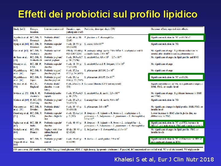 Effetti dei probiotici sul profilo lipidico Khalesi S et al, Eur J Clin Nutr