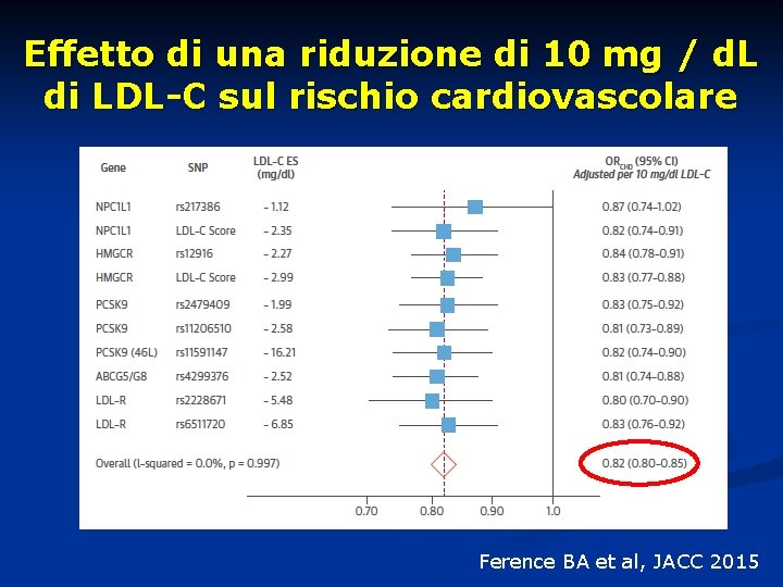 Effetto di una riduzione di 10 mg / d. L di LDL-C sul rischio