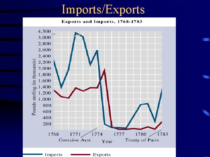 Imports/Exports 