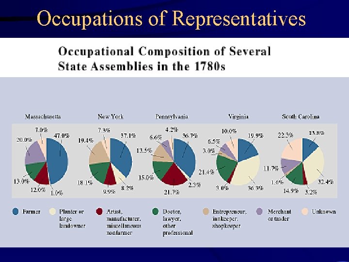 Occupations of Representatives 