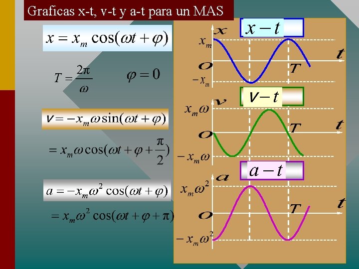 Graficas x-t, v-t y a-t para un MAS 