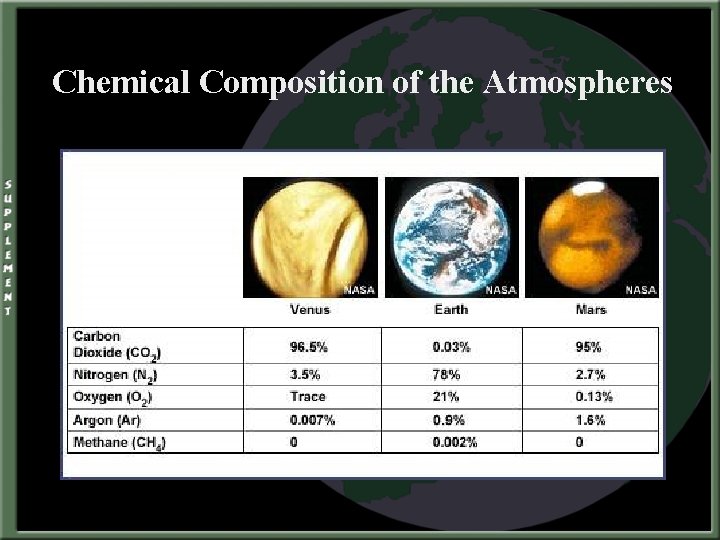 Chemical Composition of the Atmospheres 