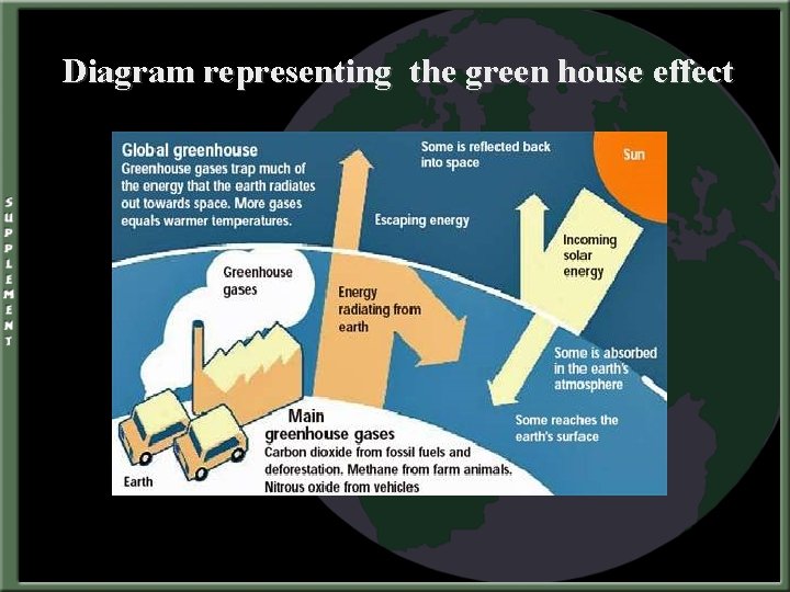 Diagram representing the green house effect 
