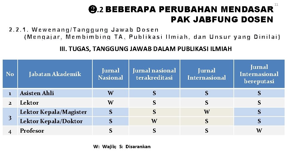 ❷. 2 BEBERAPA PERUBAHAN MENDASAR PAK JABFUNG DOSEN 11 2. 2. 1. Wewenang/Tanggung Jawab