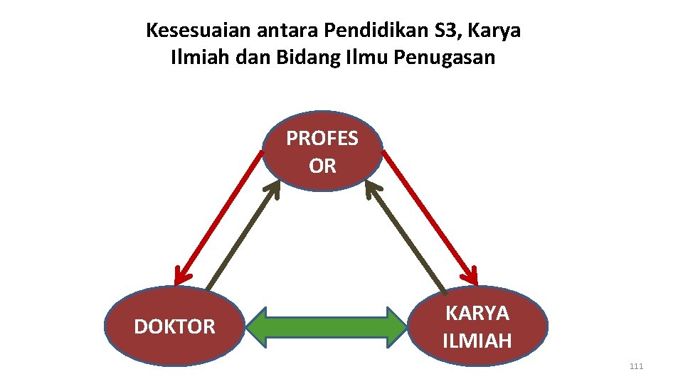 Kesesuaian antara Pendidikan S 3, Karya Ilmiah dan Bidang Ilmu Penugasan PROFES OR DOKTOR