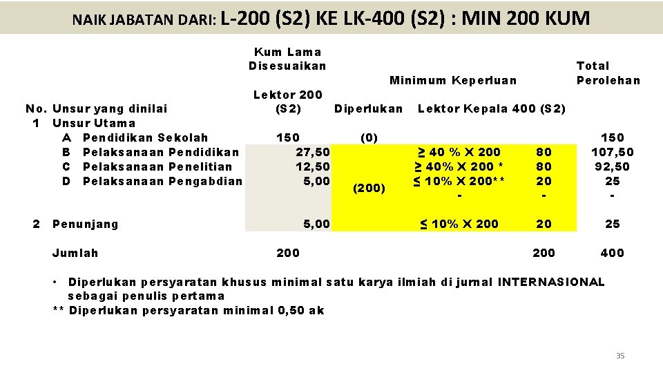 NAIK JABATAN DARI: L-200 (S 2) KE LK-400 (S 2) : MIN 200 KUM