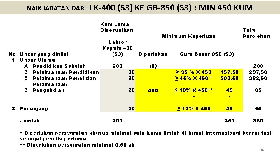 NAIK JABATAN DARI: LK-400 (S 3) KE GB-850 (S 3) : MIN 450 KUM