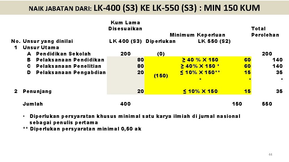 NAIK JABATAN DARI: LK-400 (S 3) KE LK-550 (S 3) : MIN 150 KUM