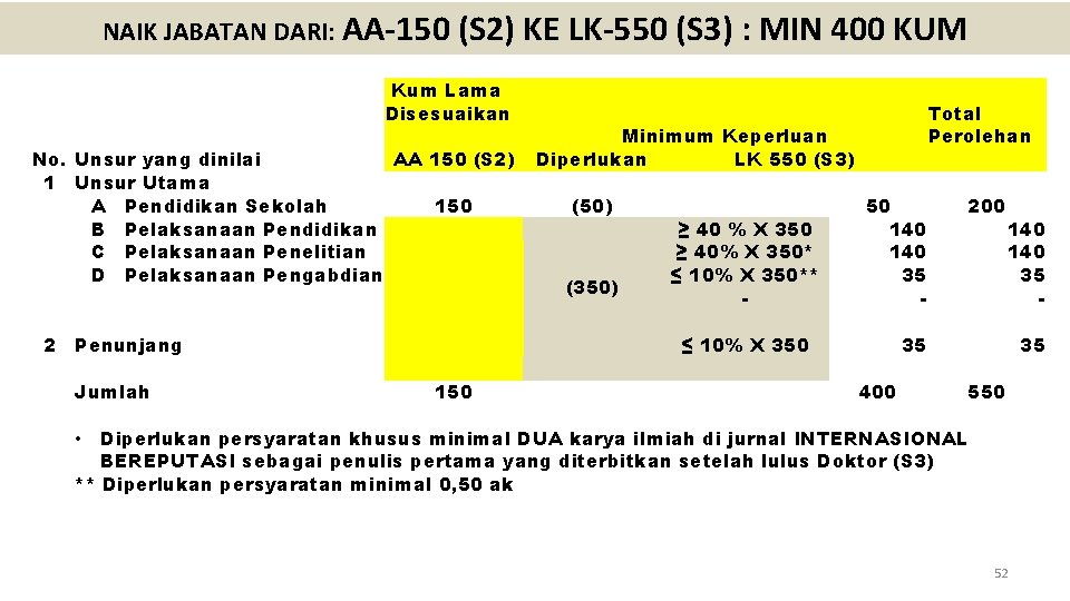NAIK JABATAN DARI: AA-150 (S 2) KE LK-550 (S 3) : MIN 400 KUM