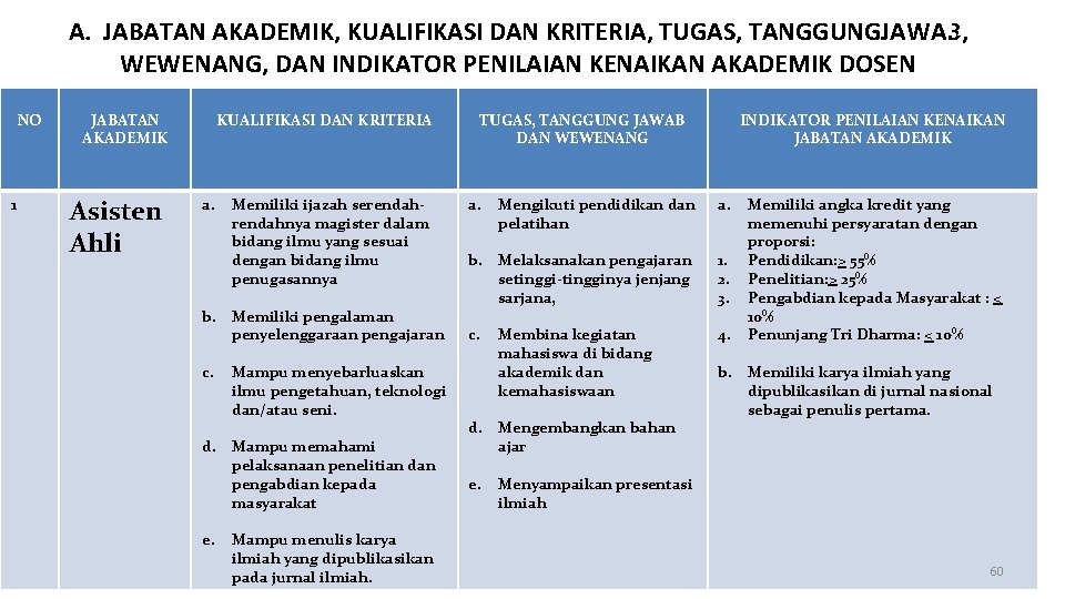 LAMPIRAN A. JABATAN AKADEMIK, KUALIFIKASI DAN KRITERIA, TUGAS, TANGGUNGJAWAB, WEWENANG, DAN INDIKATOR PENILAIAN KENAIKAN