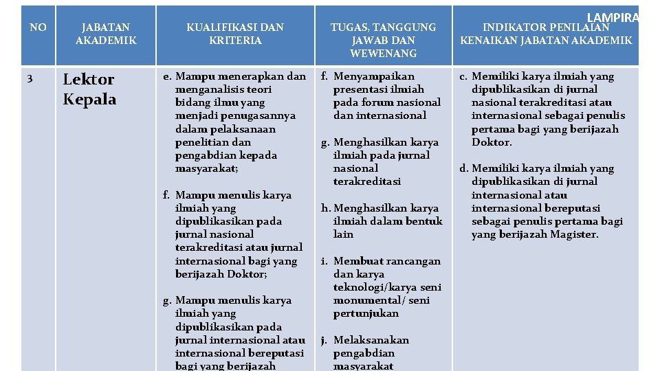 NO 3 JABATAN AKADEMIK Lektor Kepala KUALIFIKASI DAN KRITERIA TUGAS, TANGGUNG JAWAB DAN WEWENANG