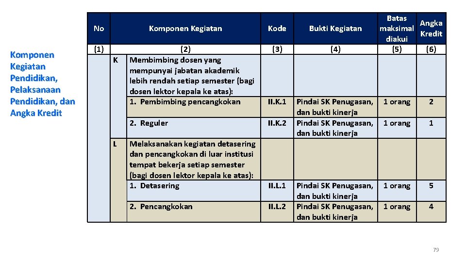 No Komponen Kegiatan Pendidikan, Pelaksanaan Pendidikan, dan Angka Kredit (1) Komponen Kegiatan K L