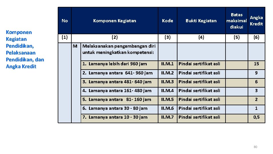 Komponen Kegiatan Pendidikan, Pelaksanaan Pendidikan, dan Angka Kredit No Komponen Kegiatan Kode Bukti Kegiatan