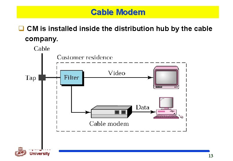 Cable Modem q CM is installed inside the distribution hub by the cable company.