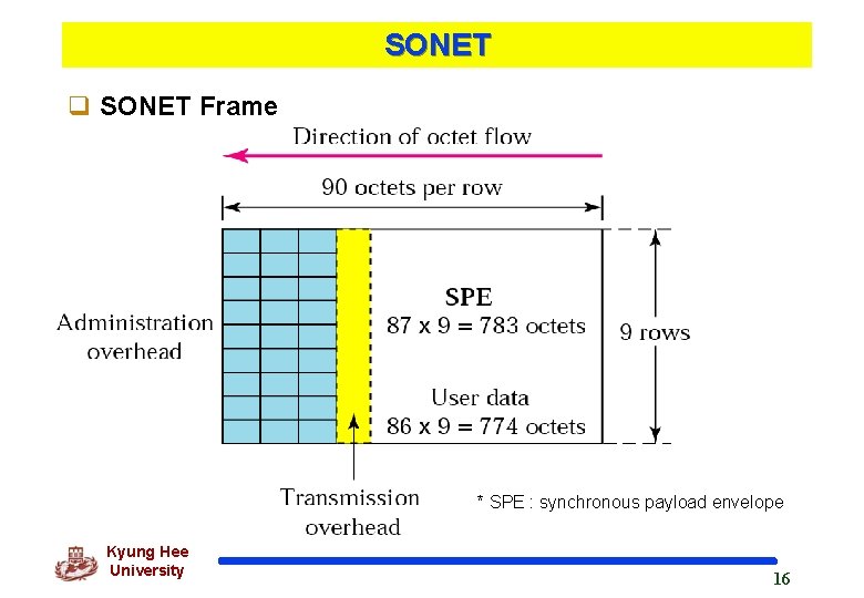 SONET q SONET Frame * SPE : synchronous payload envelope Kyung Hee University 16