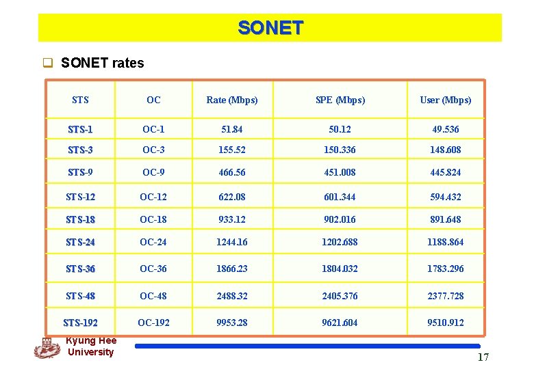 SONET q SONET rates STS OC Rate (Mbps) SPE (Mbps) User (Mbps) STS-1 OC-1