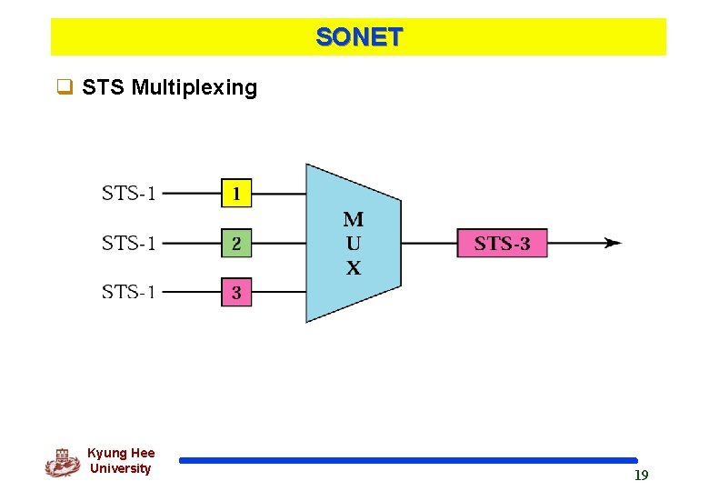 SONET q STS Multiplexing Kyung Hee University 19 