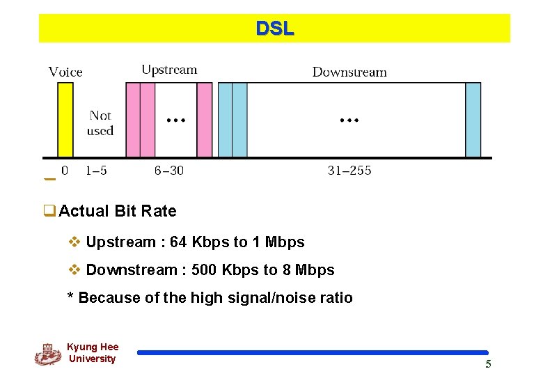 DSL q q. Actual Bit Rate v Upstream : 64 Kbps to 1 Mbps