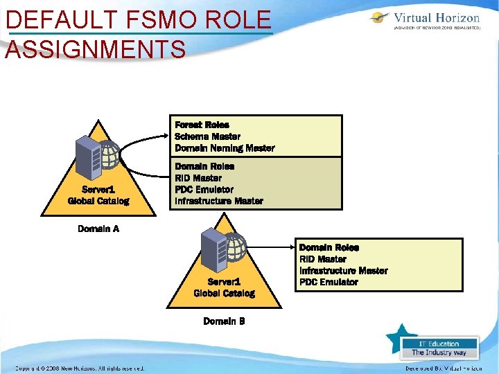 DEFAULT FSMO ROLE ASSIGNMENTS 