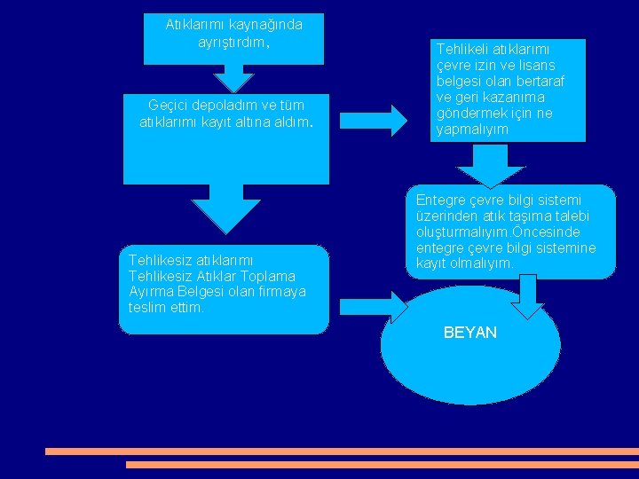 Atıklarımı kaynağında ayrıştırdım, Geçici depoladım ve tüm atıklarımı kayıt altına aldım. Tehlikesiz atıklarımı Tehlikesiz