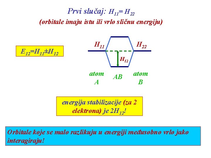 Prvi slučaj: H 11= H 22 (orbitale imaju istu ili vrlo sličnu energiju) E