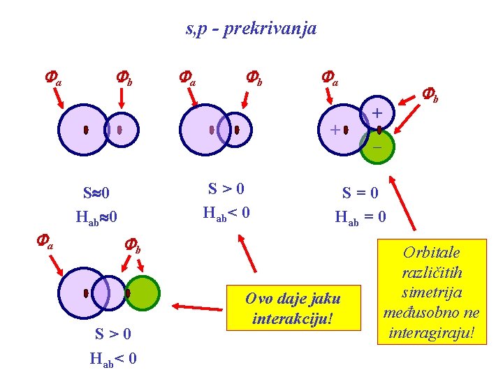 s, p - prekrivanja Fa Fb Fa + Fa S>0 Hab< 0 S 0