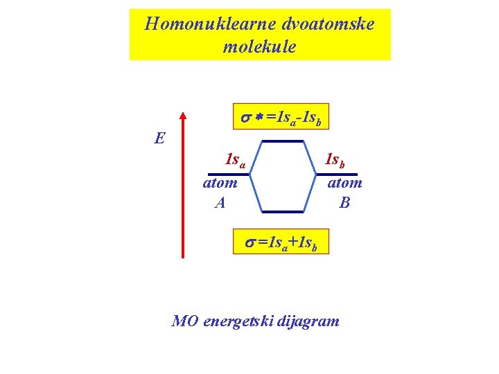 Homonuklearne dvoatomske molekule E s * =1 sa-1 sb 1 sa atom A 1