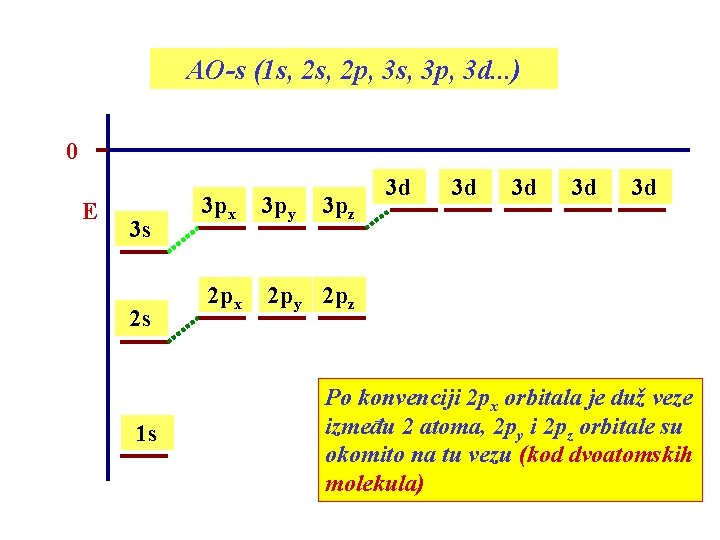 AO-s (1 s, 2 p, 3 s, 3 p, 3 d. . . )