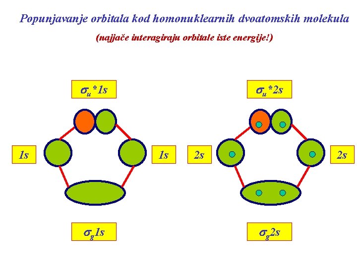 Popunjavanje orbitala kod homonuklearnih dvoatomskih molekula (najjače interagiraju orbitale iste energije!) su*1 s 1