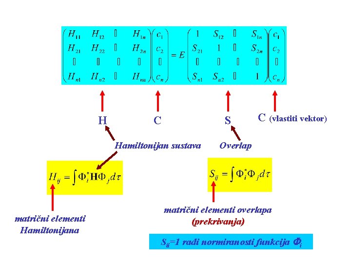 H C S Hamiltonijan sustava matrični elementi Hamiltonijana C (vlastiti vektor) Overlap matrični elementi