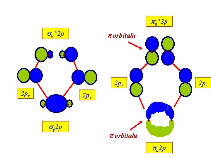 pg*2 p su*2 p p orbitala 2 pz 2 px sg 2 p p