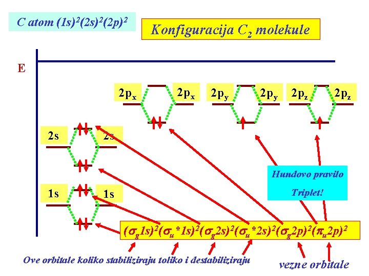 C atom (1 s)2(2 p)2 Konfiguracija C 2 molekule E 2 px 2 s