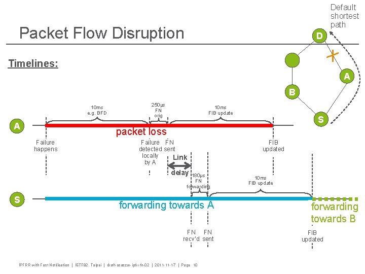 Default shortest path Packet Flow Disruption D Timelines: A B 10 ms e. g.