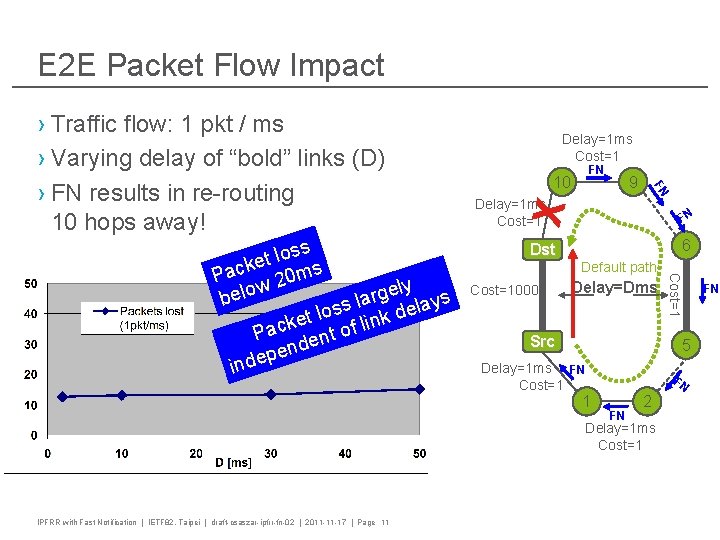 E 2 E Packet Flow Impact FN 10 9 X Delay=1 ms Cost=1 FN
