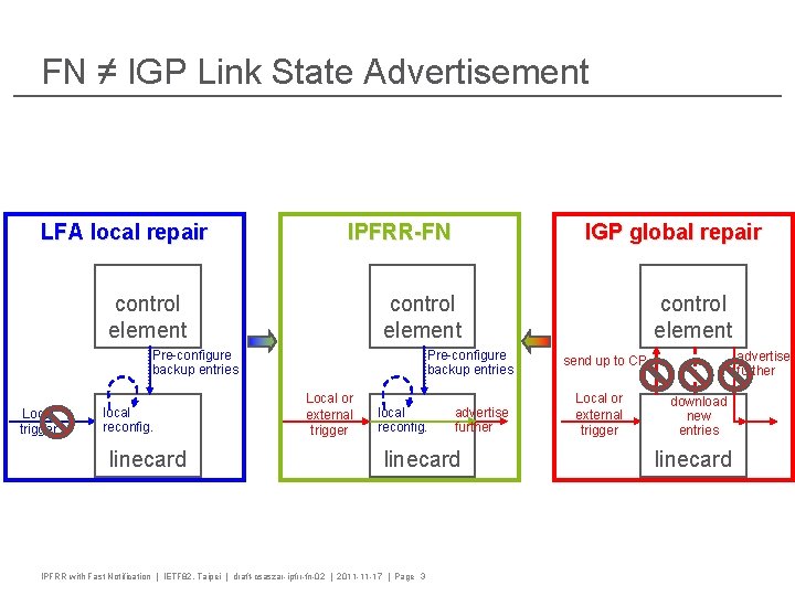 FN ≠ IGP Link State Advertisement LFA local repair IPFRR-FN control element Pre-configure backup