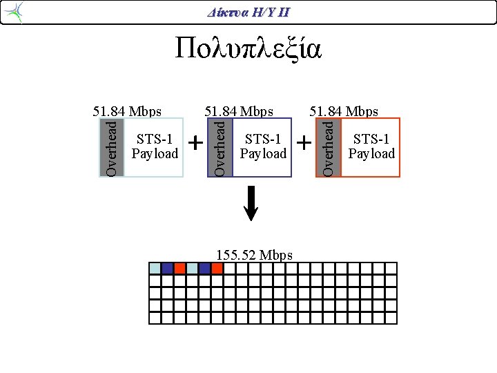 Δίκτυα Η/Υ ΙΙ Πολυπλεξία STS-1 Payload 155. 52 Mbps 51. 84 Mbps Overhead STS-1 Δίκτυα Η/Υ ΙΙ Πολυπλεξία STS-1 Payload 155. 52 Mbps 51. 84 Mbps Overhead STS-1